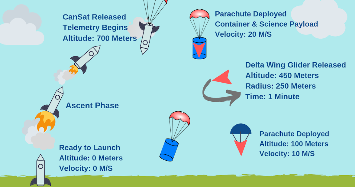 UCI CanSat Design Projects